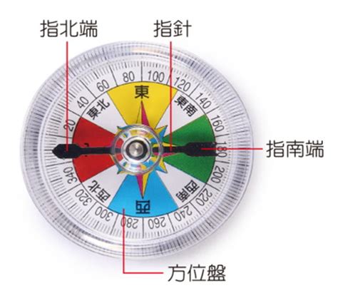 指北針構造